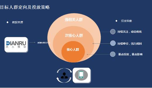 日前,医美o2o更美app通过与中国移动广告营销平台点入移动合作,借助点